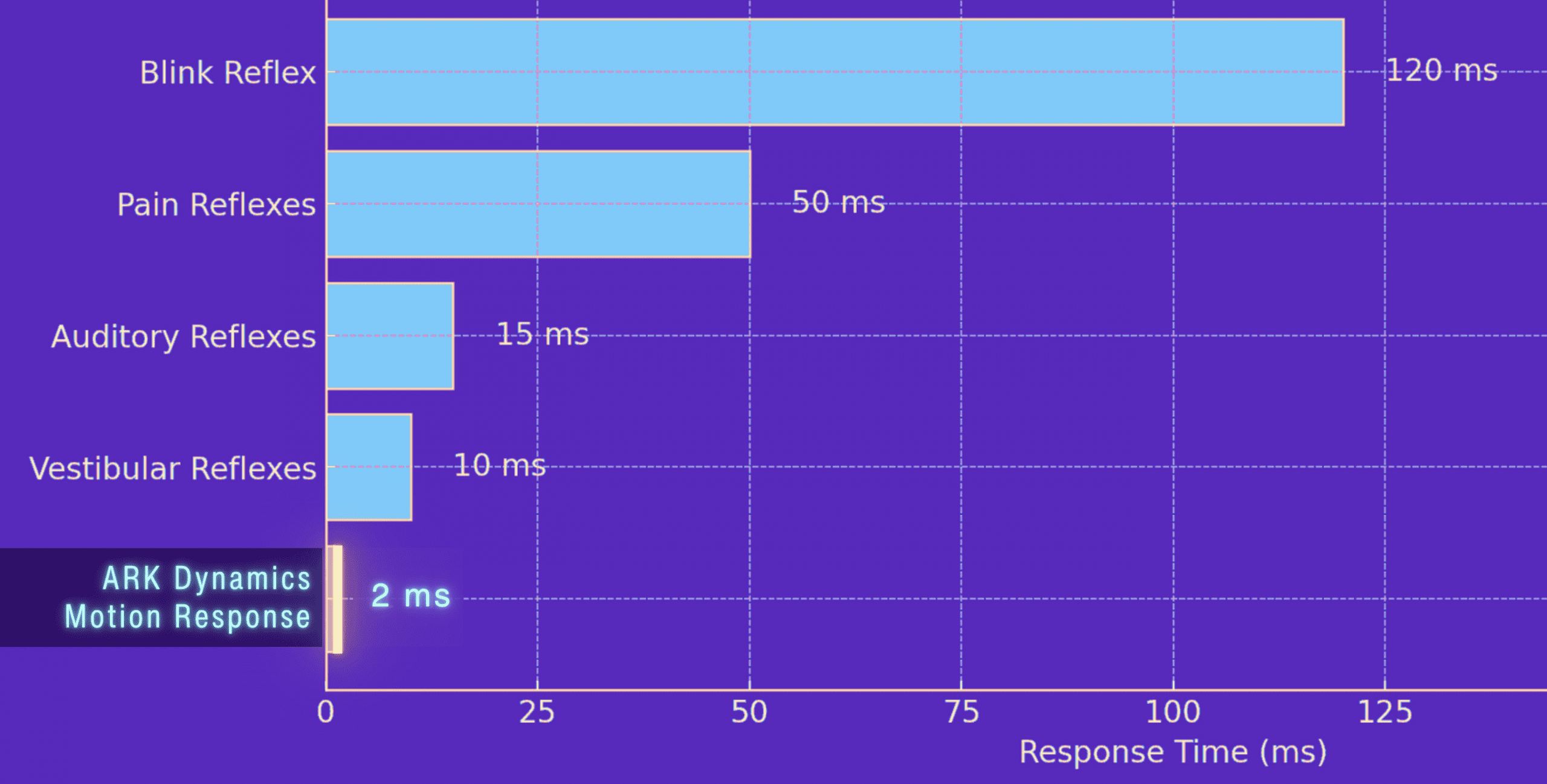 ARK motion response time under 2ms compared to human reflex systems performance chart ARK motion response time under 2ms compared to human reflex systems performance chart